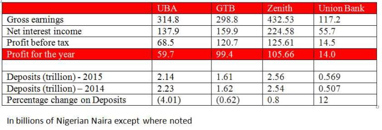 This chart shows why GTBank is Nigeria’s leading bank and Union Bank Plc may not see another decade