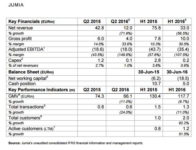 Crises in Jumia as Revenue drops 72% and 57% on Q2-2015/2016 and H1-2015/2016