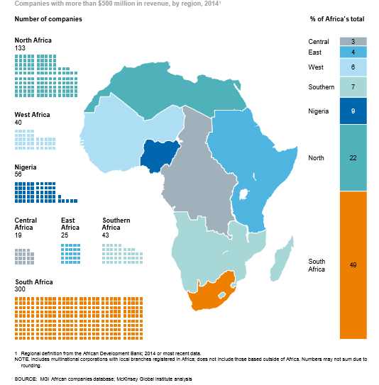 large-firms-in-africa