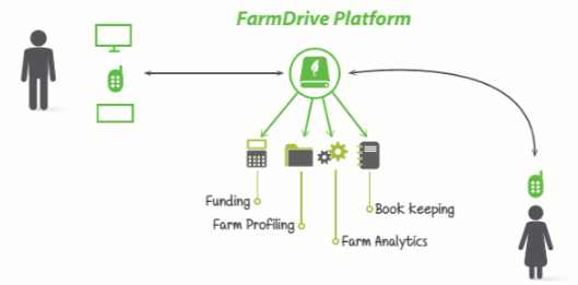 FarmDrive wins Thomson Reuters Africa Startups Challenge 2016
