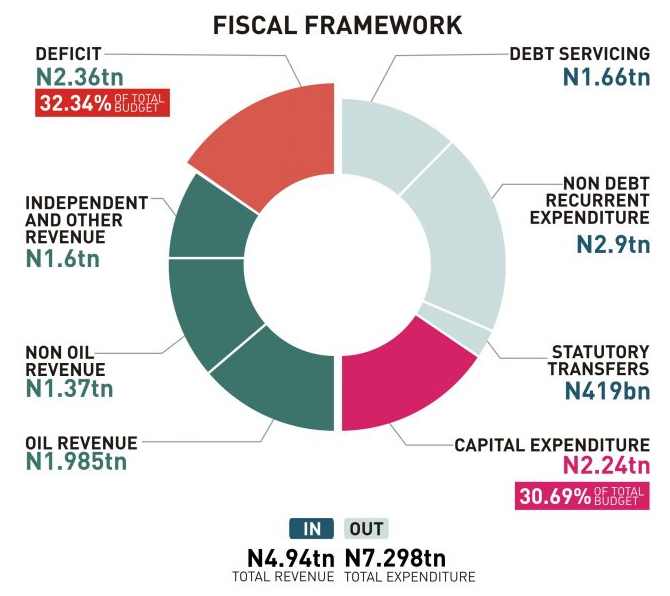 2017 Nigeria Proposed National Budget [Plots]