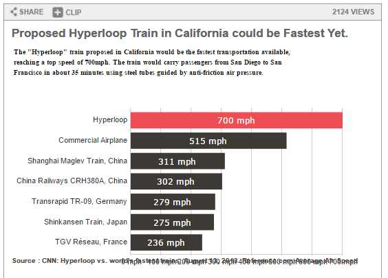 Really High Speed Travel: Elon Musk’s Hyperloop