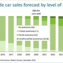 Different levels of automated driving and projected growth in 10 years