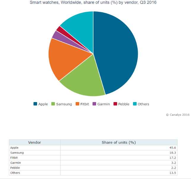 Breakdown of smartwatch market shares for Apple, Fitbit, Samsung, Garmin