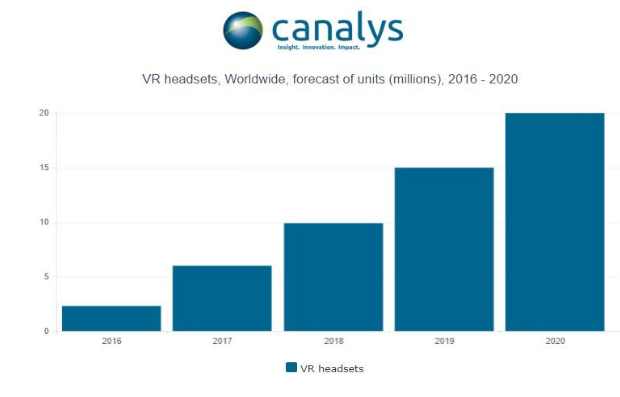 More than 2 million VR headsets to ship in 2016