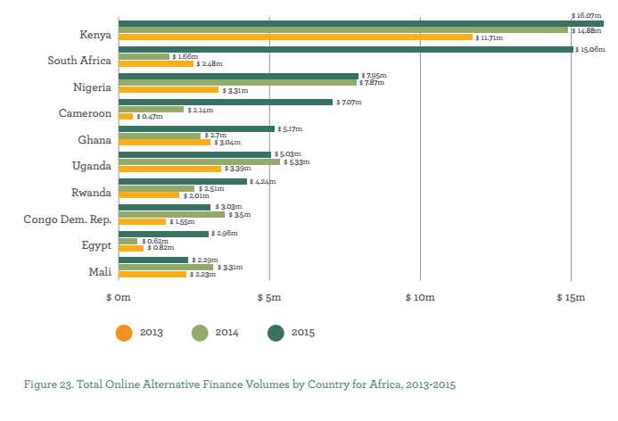 Comprehensive State of Crowdfunding in Africa with Regional Market Sizes