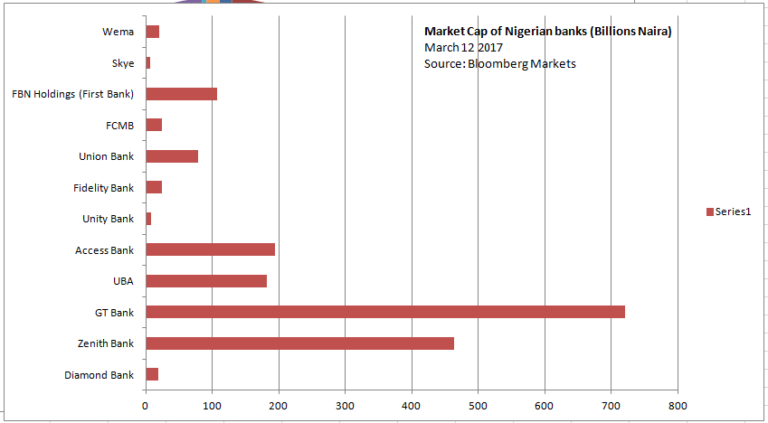 Disruption, deteriorating market capitalization of Nigerian banks and how they could ignite growth
