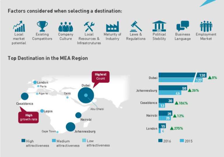 Sectors and Top Destinations of Fortune 500 Investments in Africa [with Infographics]