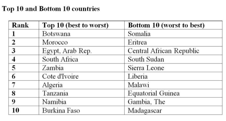 Top 10 And Bottom 10 Countries For Investment Destinations In Africa – Quantum Global Research Lab