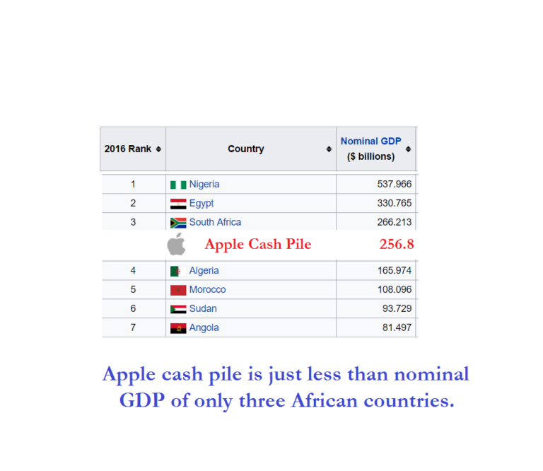 Apple cash pile of $256.8 billion greater than nominal GDP of any African nation but Nigeria, South Africa and Egypt