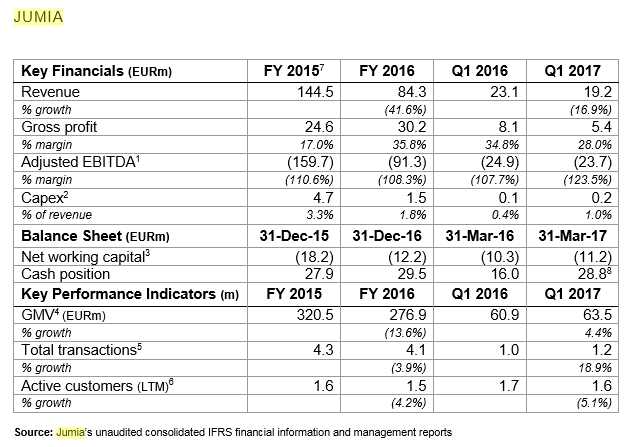This Chart From Jumia Shows That Nigeria Is Still On Recession