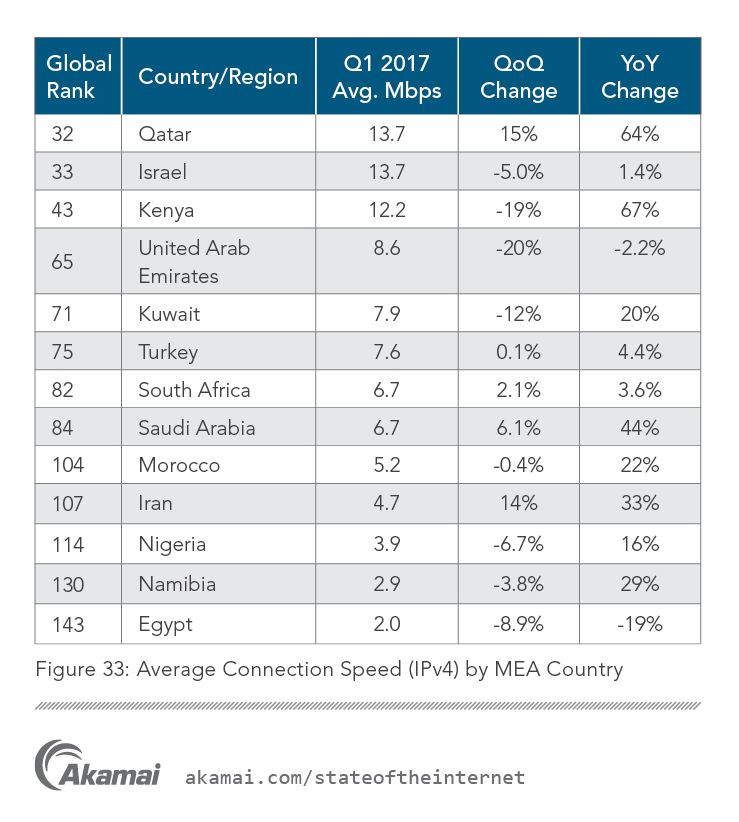 Nigeria Ranks Poorly, Behind Kenya, On Global Comparison Of Broadband Speeds