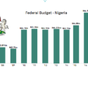 Breakdown Of Nigeria 2017 Federal Budget Signed Into Law (Charts)