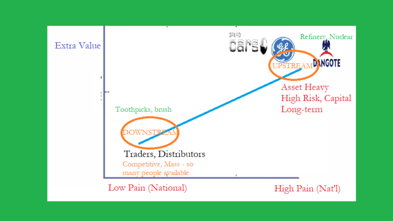 How You Can Get Government Support Just as Dangote Group