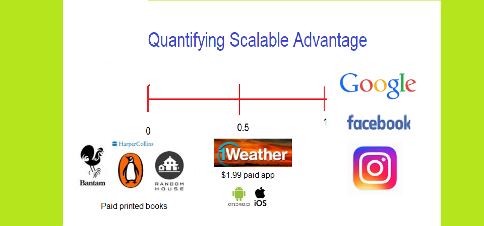 Hacking Growth, Quantifying Scalable Advantage