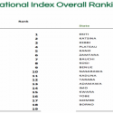 Lagos Tops Ranking of Sub-National Competitiveness, Borno is Last