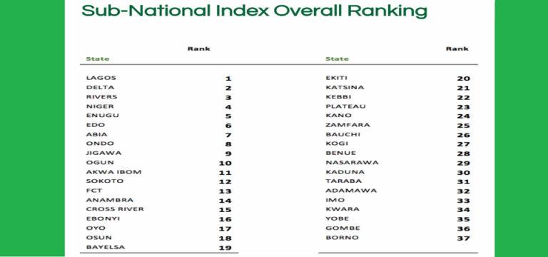 Lagos Tops Ranking of Sub-National Competitiveness, Borno is Last