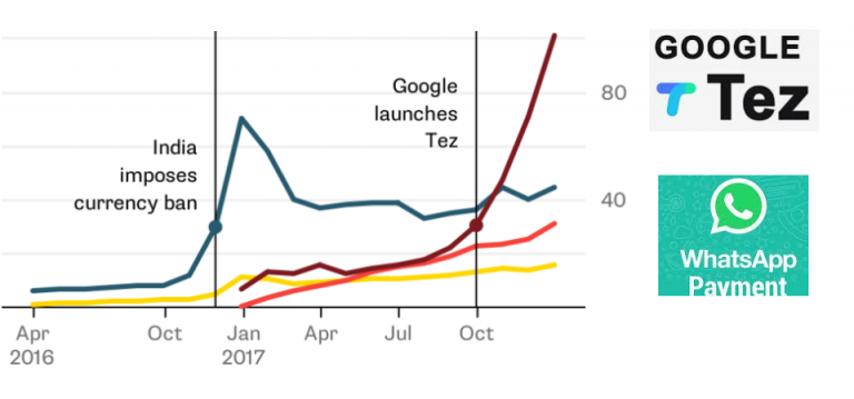 How WhatsApp Payment and Google Tez Would Impact African Banking