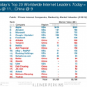 2018 Internet Trends – Top 20 Global Internet Firms; US 11, China 9 Internet Trend Report