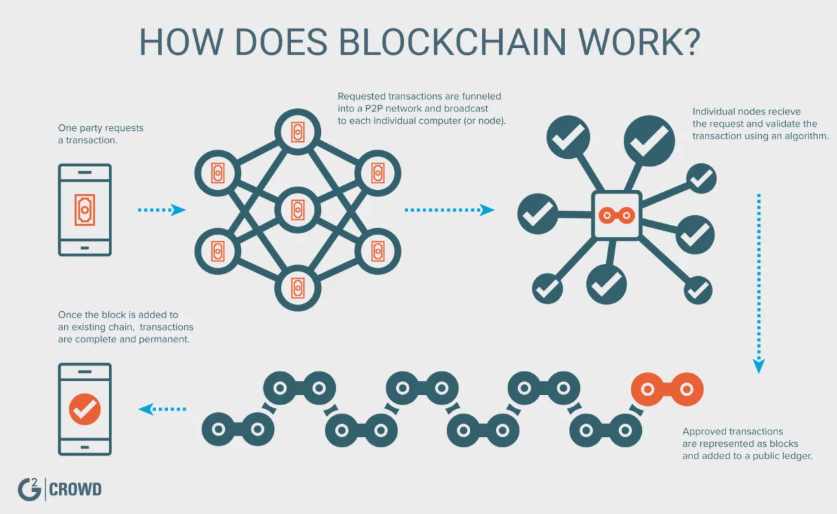 How blockchain works