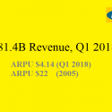 MTN Nigeria Made N81.4B Revenue in Q1 2018; ARPU Dropped from $22 (2005) to $4 (2018)