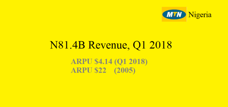 MTN Nigeria Made N81.4B Revenue in Q1 2018; ARPU Dropped from $22 (2005) to $4 (2018)