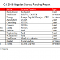 Nigerian Startups Raised $9.3 Million in Q1 2018 Q1 2018 Nigerian Startup Funding Report