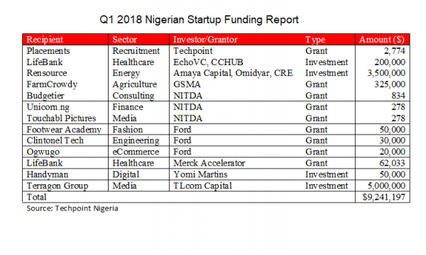 Q1 2018 Nigerian Startup Funding Report