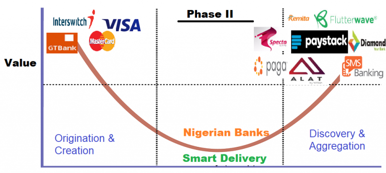 The Challenge before Fintechs as Nigerian Banks Evolve