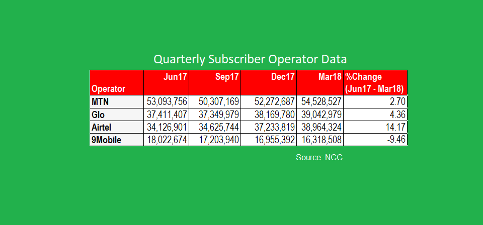 Why Airtel Nigeria is Growing