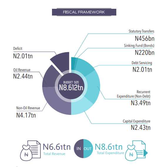 2018 Nigeria Budget