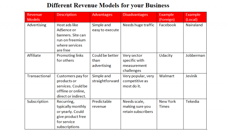 Different Revenue Models for your Business