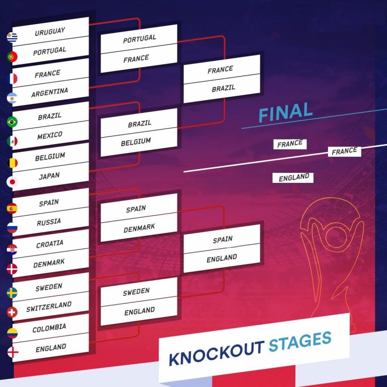 Russia 2018 Prediction – France Defeats England to Win World Cup