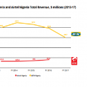 The State of Nigeria Mobile Operators: MTN Nigeria, Airtel Nigeria, Globacom, 9mobile Nigeria mobile operators