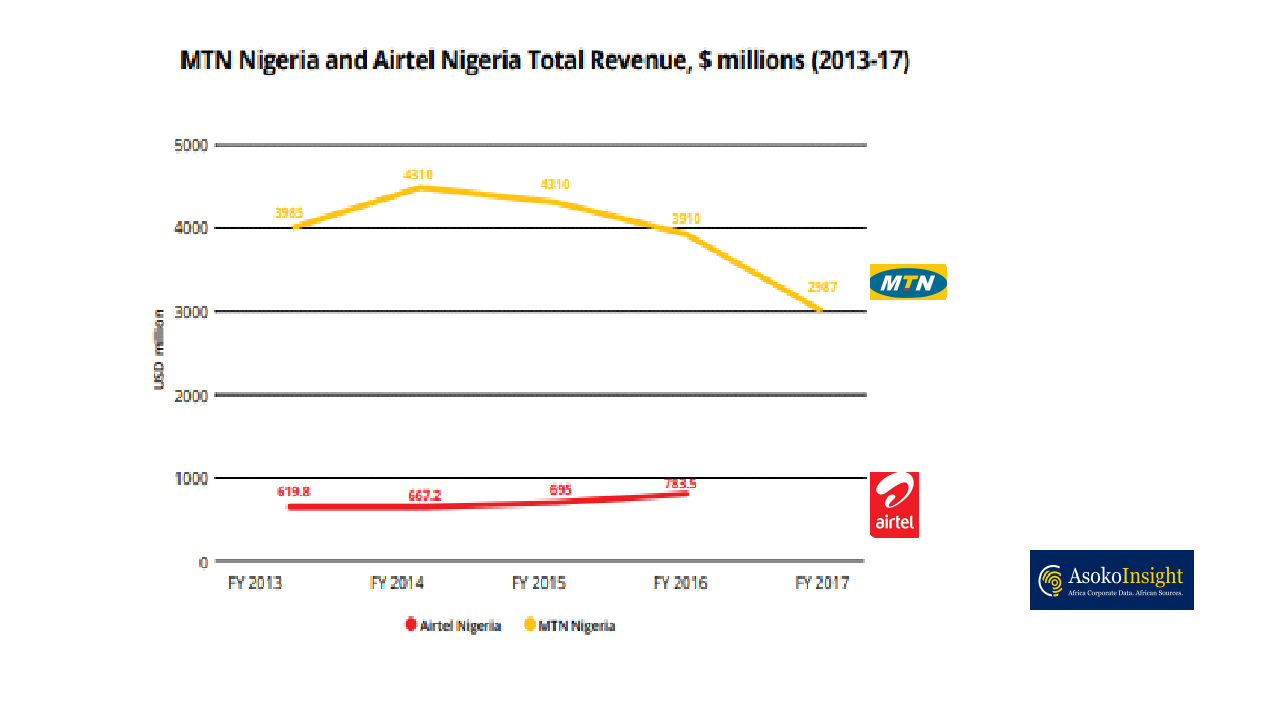 Nigeria mobile operators