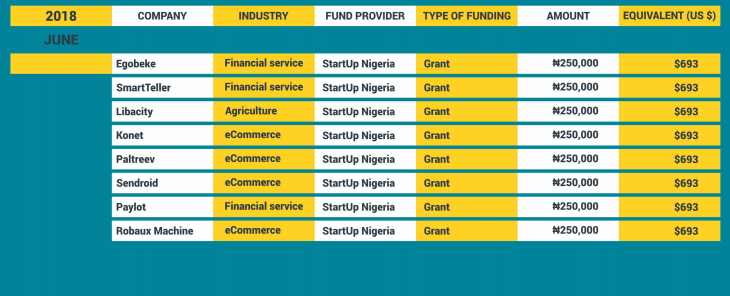 Startup Funding Nigeria