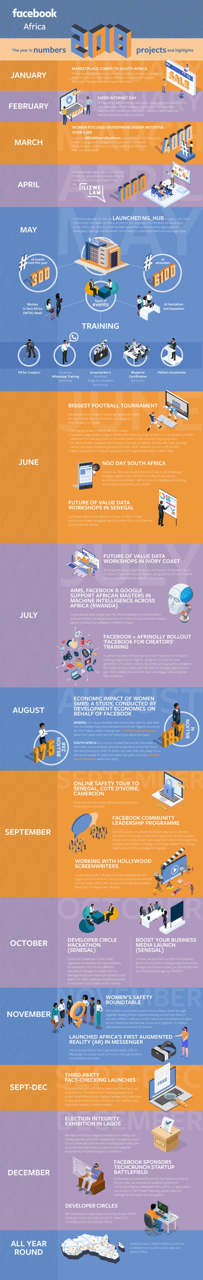 Facebook in Africa – infographics