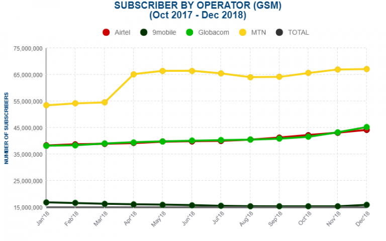 State of Mobile Telephony and Internet in Nigeria (10 Key Plots)