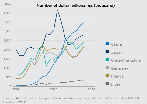 China Expands The Money Club – Now 3.5 Million Millionaires