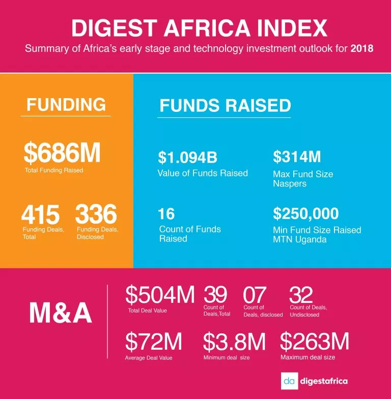 African Startups Raised $1.19 billion in 2018, for Disclosed Deals