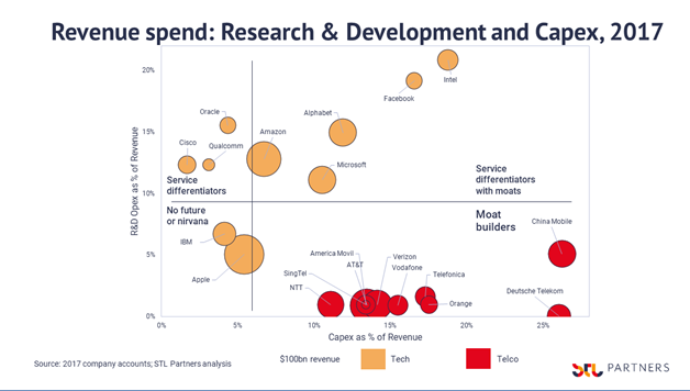 Comparison of How Internet Giants like Amazon and Telcos like Vodafone Invest for Competitive Advantages