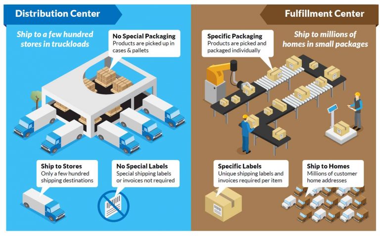 Your Ecommerce Needs Fulfillment Center Logistics Strategy