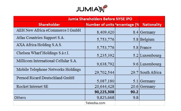 Key Jumia Shareholders and Nationalities, $Millionaires Created in Africa and Europe