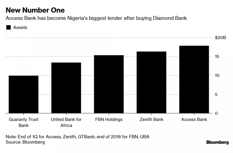 Access Bank Begins Its Reign as Nigeria’s Largest Lender