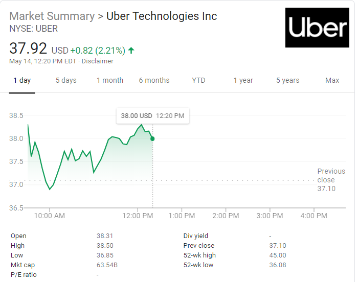 UBER Left Wall Street with $120 Billion; in Main Street, it has $64 Billion Left