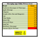 Messaging Apps Online Privacy Score