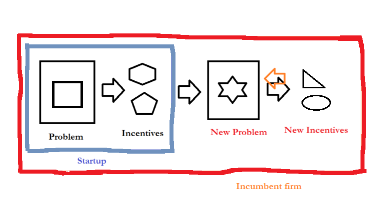 Why Incumbents Struggle To Out-Compete Great Startups – Hangover and Incentive Paralysis
