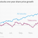 World Telecom Stocks Show Africa is the Growth Region in the Sector