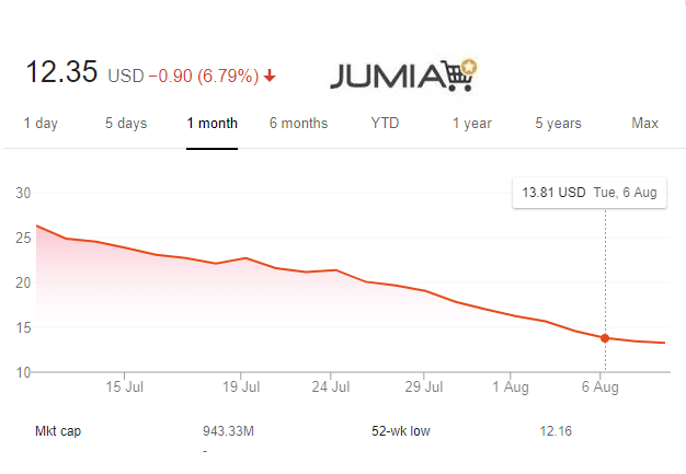 July Was Really Bad for Jumia, Now Trading Below IPO