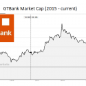 The GTBank’s Market Cap